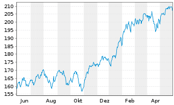 Chart DWS Invest-Artific. Intellig. au Port.LD EUR Dis. - 1 Jahr