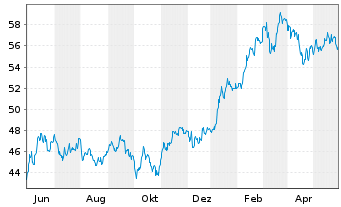 Chart Xtrackers Nikkei 225 - 1 Jahr