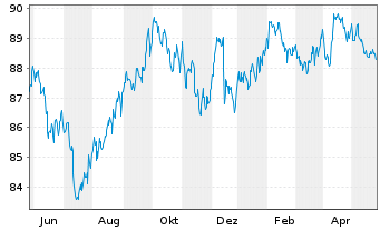Chart MUL-L.USD 10Y Infl.Expect.U.E. - 1 Jahr