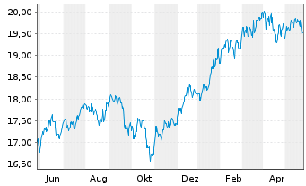 Chart Amundi Fds-Pion.US Equity Res. Nom.A Uh.EUR Acc. - 1 Jahr