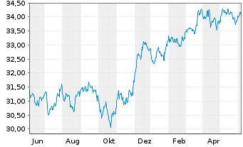 Chart Xtr.II USD Emerging Markets Bd - 1 Year