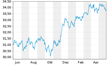 Chart Xtr.II USD Emerging Markets Bd - 1 Jahr