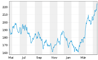 Chart BAKERSTEEL GBL - Electrum Fund au Port.A EUR Acc. - 1 Jahr