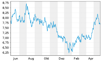 Chart UBS ETF-MSCI CN ESG Univ. ETF - 1 Jahr