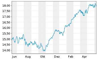 Chart UBS ETF-EO STX50 ESG UCITS ETF - 1 Year