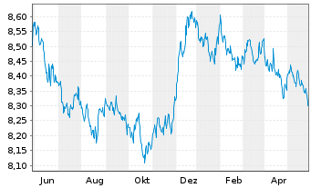 Chart UBS ETF-J.P.M.Gl.Gov.ESG Li.Bd - 1 Jahr