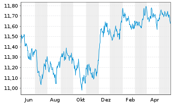 Chart UBS ETF-J.P.M.DL EM IG ESG D.B - 1 Jahr