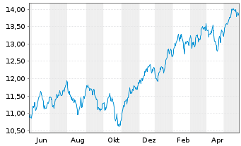 Chart LIF-A.MSCI Dig.Ec.Meta.ESG Sc. - 1 Jahr