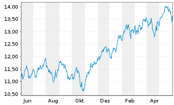 Chart LIF-A.MSCI Dig.Ec.Meta.ESG Sc. - 1 an