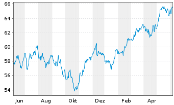 Chart AIS-AM.MSCI EMU ESG LEAD.SEL. - 1 an