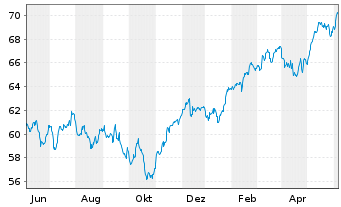 Chart AIS-AM.IDX MSCI EUR.SRI PAB - 1 Year
