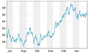 Chart AMUNDI MSCI Japan U.ETF Dis - 1 Year