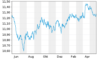 Chart UBS-J.P.M.CNY CN Gov.1-10Y.Bd - 1 Jahr