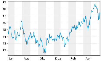 Chart AIS-Amundi MSCI Em.ESG U.Sel. - 1 an
