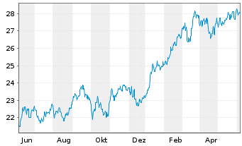 Chart AMUNDI MSCI Japan U.ETF - 1 Year