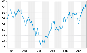Chart Robeco Cap.Grow.Fd-Sm.Ener.Eq. Act.Nom.D USD Acc. - 1 Jahr