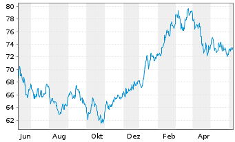 Chart xtrackers Nikkei 225 - 1 an