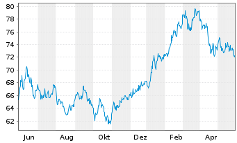 Chart xtrackers Nikkei 225 - 1 Jahr