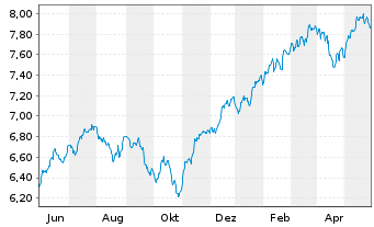 Chart Xtrackers S&P 500 Swap - 1 Jahr
