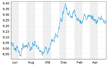 Chart B.PE-JPM ESG EMU-Staat.IG 3-5Y - 1 an