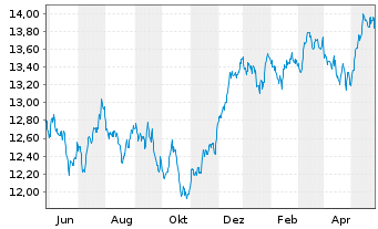 Chart UBS(L)FS-MSCI CH IMI Soc.Resp. - 1 Jahr