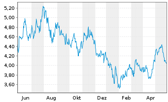 Chart UBS ETF-Solact.China Techn.ETF - 1 Jahr