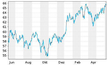 Chart AIS-INDEX MSCI JAPAN SRI - 1 an