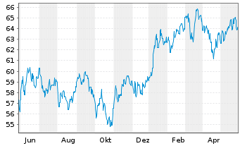 Chart AIS-INDEX MSCI JAPAN SRI - 1 Jahr