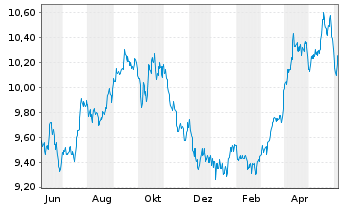 Chart Xtr.BB Commodity Swap UE USD - 1 Year