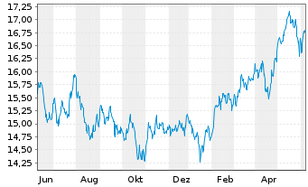 Chart xtrack.MSCI EM As.ESG Scr.Swap USD - 1 Year
