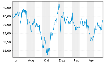 Chart AIS-Amun.Idx US Corp. SRI - 1 Year