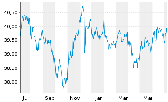Chart AIS-Amun.Idx US Corp. SRI - 1 Jahr