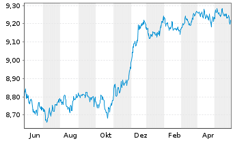 Chart Amundi Cor GreenBond UCITS ETF Acc - 1 Jahr