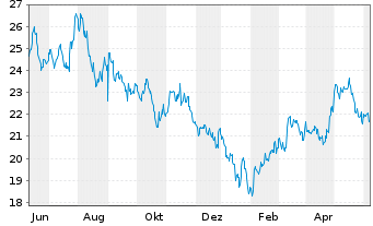 Chart Xtr.Har.MSCI Ch.Tech 100 ETF - 1 Year
