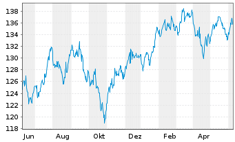Chart Frankfurter-ETF - Modern Value - 1 an