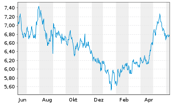 Chart xtrackers MSCI China USD - 1 an