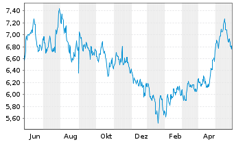 Chart xtrackers MSCI China USD - 1 Jahr