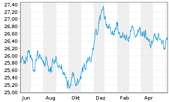 Chart Xtr.II-ESG Euroz.Gov.Bd ETF - 1 Year