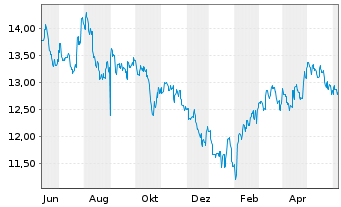 Chart Xtr.MSCI Ch.A ESG Scr.Sw.ETF USD - 1 Year