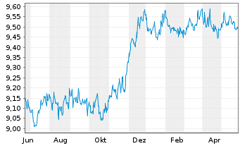 Chart UBS(L)Gl Green Bd ESG 1-10 ETF USD - 1 Jahr