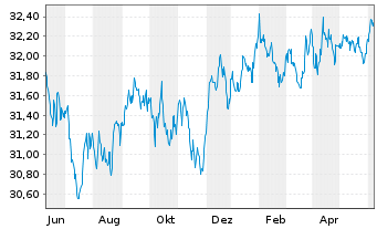 Chart Xtr.2-TIPS US Infl.Link.Bd ETF - 1 Year