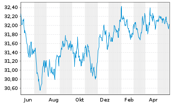 Chart Xtr.2-TIPS US Infl.Link.Bd ETF - 1 Jahr