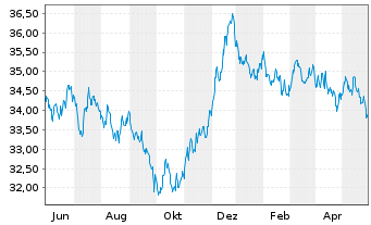 Chart Xtr.2-Eurozon.Gov.Green Bd ETF - 1 Jahr