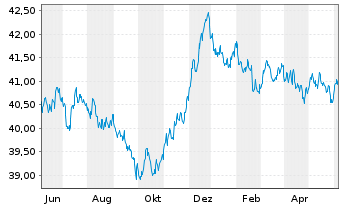 Chart Xtr.2-EUR.Gov.Bd ESG Tilt.ETF - 1 Year