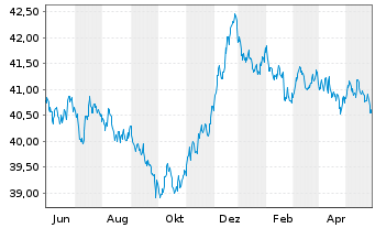 Chart Xtr.2-EUR.Gov.Bd ESG Tilt.ETF - 1 Jahr
