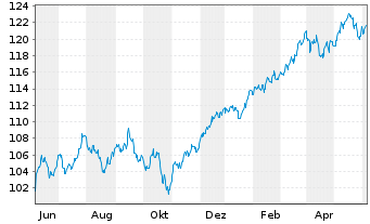 Chart Oss-SHILLER BARC.CAPE Gl.SEC.V - 1 Year