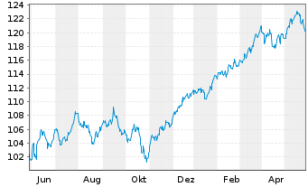 Chart Oss-SHILLER BARC.CAPE Gl.SEC.V - 1 Jahr