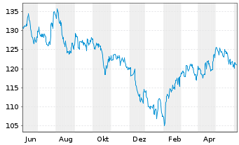 Chart AIS-MSCI China A II USD - 1 Year