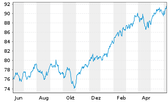 Chart Amu.Idx Sol.Amu.MSCI Wld III - 1 Year