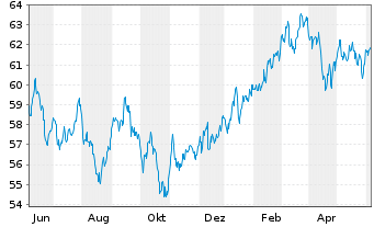 Chart AIS-MSCI PA.ESG CL.NZ AMB.CTB - 1 Year